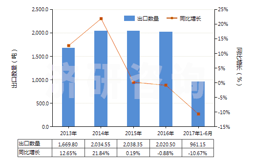 2013-2017年6月中國(guó)丙二酰脲(巴比妥酸)及其鹽(HS29335200)出口量及增速統(tǒng)計(jì)
